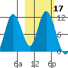 Katmai Bay tide chart for Tuesday, October 17, 2023