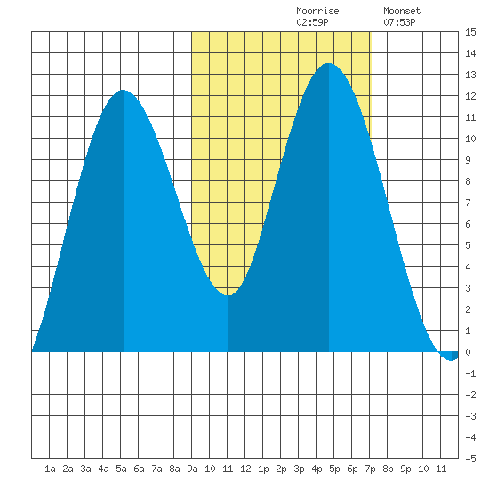 Katmai Bay tide chart for Wednesday, October 18, 2023