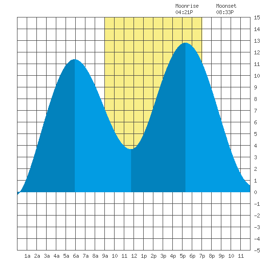 Katmai Bay tide chart for Thursday, October 19, 2023