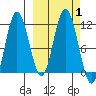 Katmai Bay tide chart for Sunday, October 1, 2023