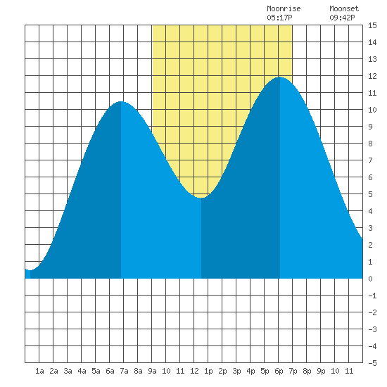 Katmai Bay tide chart for Friday, October 20, 2023
