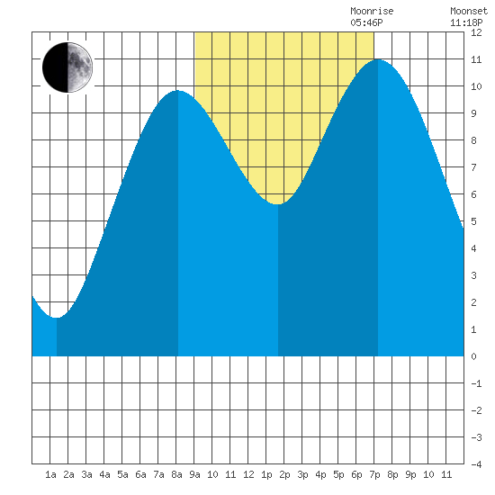 Katmai Bay tide chart for Saturday, October 21, 2023