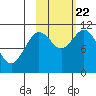 Katmai Bay tide chart for Sunday, October 22, 2023