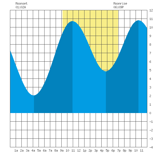 Katmai Bay tide chart for Monday, October 23, 2023