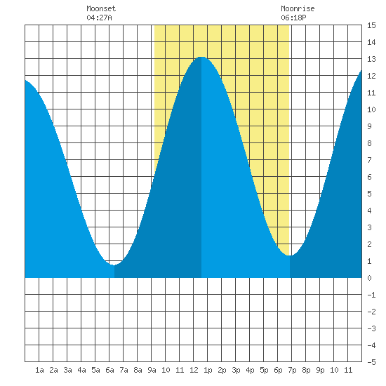 Katmai Bay tide chart for Wednesday, October 25, 2023