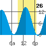 Katmai Bay tide chart for Thursday, October 26, 2023