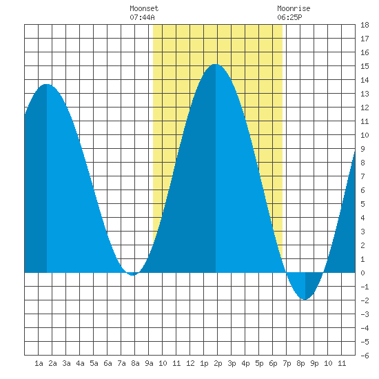 Katmai Bay tide chart for Friday, October 27, 2023