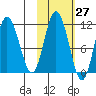 Katmai Bay tide chart for Friday, October 27, 2023