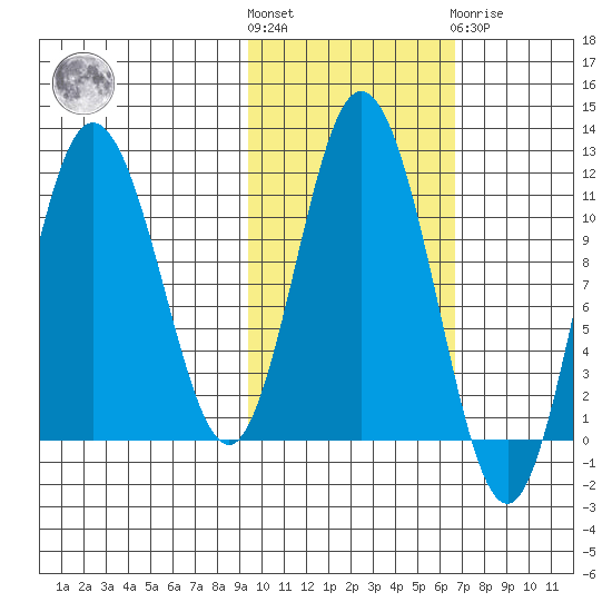 Katmai Bay tide chart for Saturday, October 28, 2023