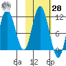 Katmai Bay tide chart for Saturday, October 28, 2023