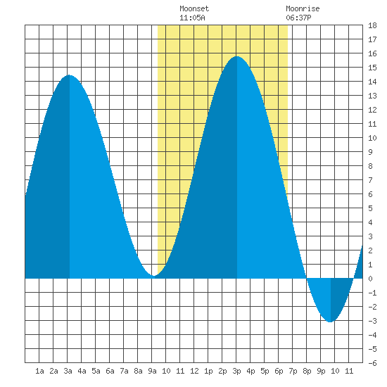 Katmai Bay tide chart for Sunday, October 29, 2023