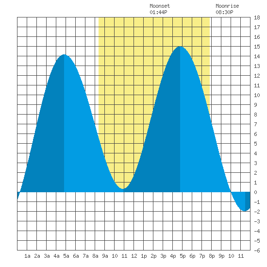 Katmai Bay tide chart for Monday, October 2, 2023