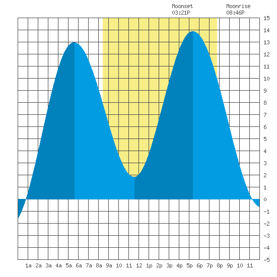 Katmai Bay tide chart for Tuesday, October 3, 2023
