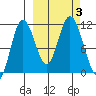 Katmai Bay tide chart for Tuesday, October 3, 2023