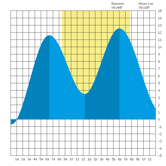 Katmai Bay tide chart for Wednesday, October 4, 2023
