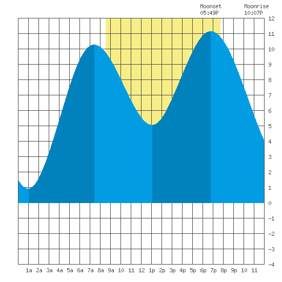Katmai Bay tide chart for Thursday, October 5, 2023