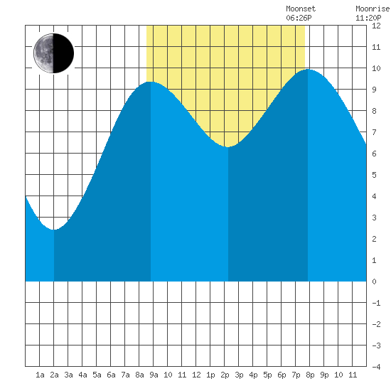 Katmai Bay tide chart for Friday, October 6, 2023