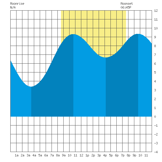 Katmai Bay tide chart for Saturday, October 7, 2023