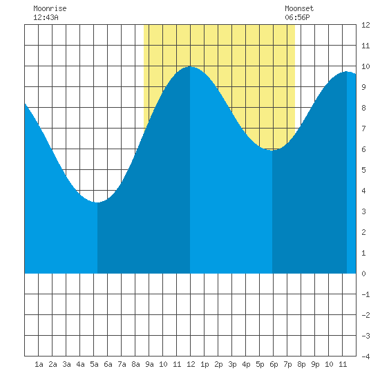 Katmai Bay tide chart for Sunday, October 8, 2023