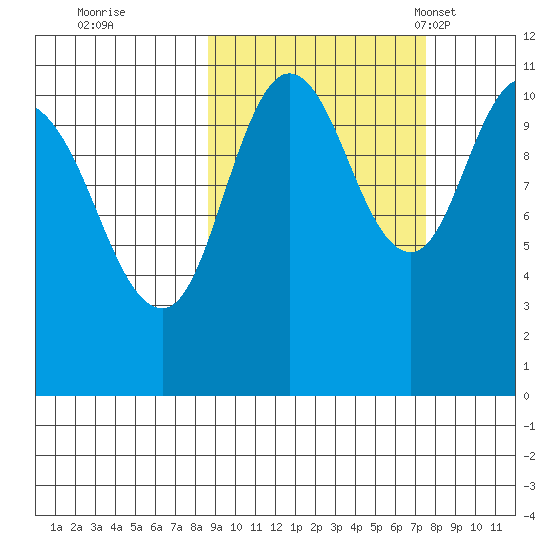 Katmai Bay tide chart for Monday, October 9, 2023