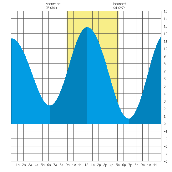 Katmai Bay tide chart for Friday, November 10, 2023