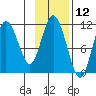 Katmai Bay tide chart for Sunday, November 12, 2023