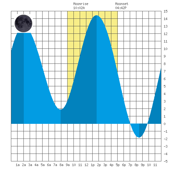 Katmai Bay tide chart for Monday, November 13, 2023
