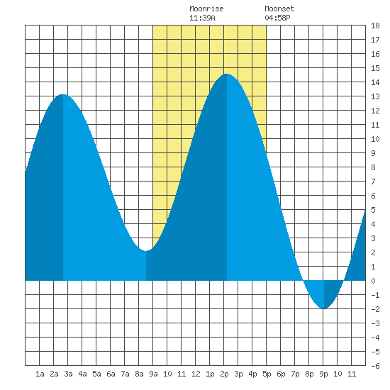 Katmai Bay tide chart for Tuesday, November 14, 2023