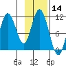 Katmai Bay tide chart for Tuesday, November 14, 2023