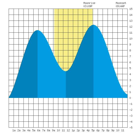 Katmai Bay tide chart for Saturday, November 18, 2023