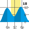 Katmai Bay tide chart for Saturday, November 18, 2023
