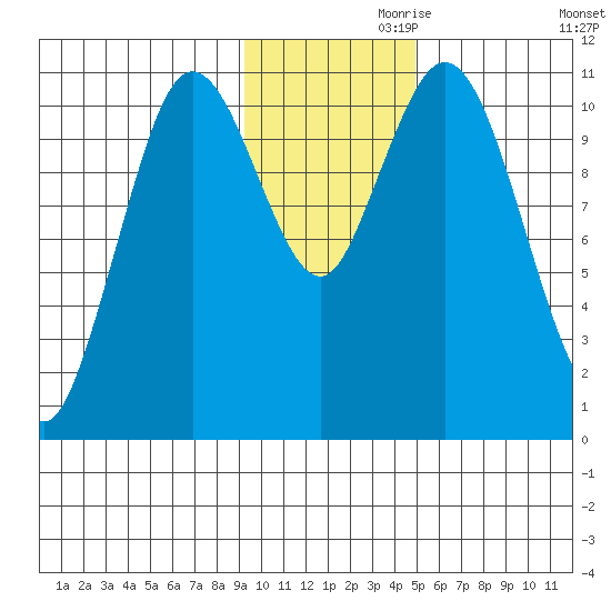 Katmai Bay tide chart for Sunday, November 19, 2023