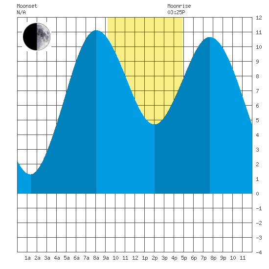 Katmai Bay tide chart for Monday, November 20, 2023