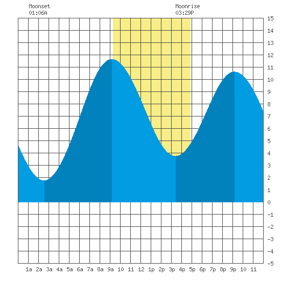 Katmai Bay tide chart for Tuesday, November 21, 2023
