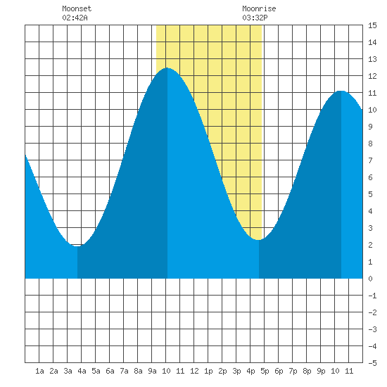 Katmai Bay tide chart for Wednesday, November 22, 2023