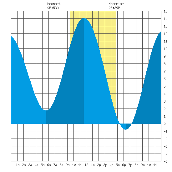 Katmai Bay tide chart for Friday, November 24, 2023
