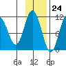 Katmai Bay tide chart for Friday, November 24, 2023