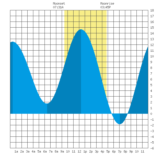 Katmai Bay tide chart for Saturday, November 25, 2023