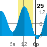Katmai Bay tide chart for Saturday, November 25, 2023