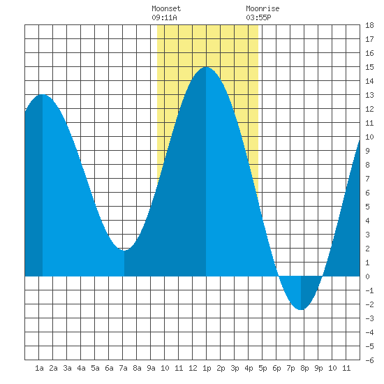 Katmai Bay tide chart for Sunday, November 26, 2023