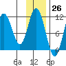 Katmai Bay tide chart for Sunday, November 26, 2023