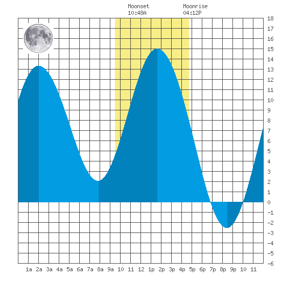 Katmai Bay tide chart for Monday, November 27, 2023