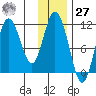 Katmai Bay tide chart for Monday, November 27, 2023