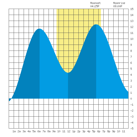 Katmai Bay tide chart for Thursday, November 2, 2023