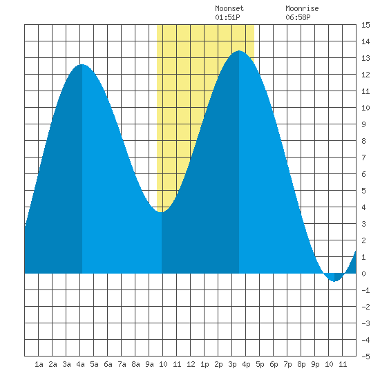 Katmai Bay tide chart for Thursday, November 30, 2023