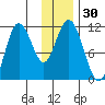 Katmai Bay tide chart for Thursday, November 30, 2023