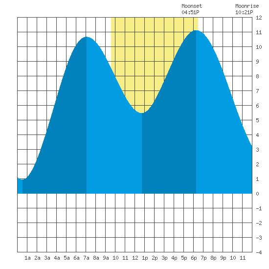 Katmai Bay tide chart for Friday, November 3, 2023