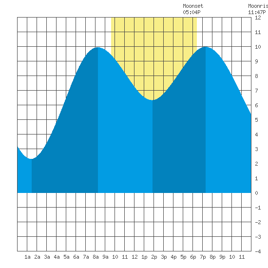 Katmai Bay tide chart for Saturday, November 4, 2023