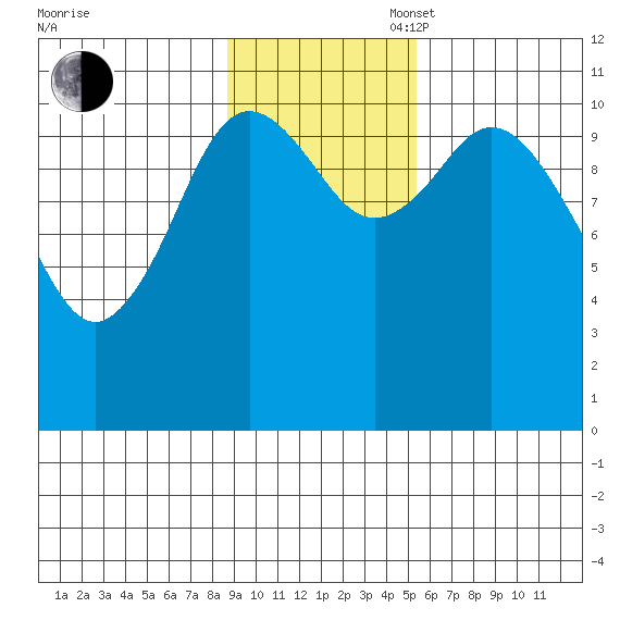 Katmai Bay tide chart for Sunday, November 5, 2023