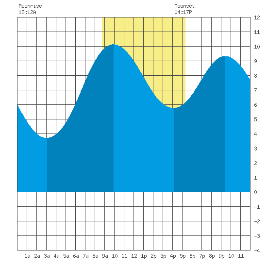 Katmai Bay tide chart for Monday, November 6, 2023